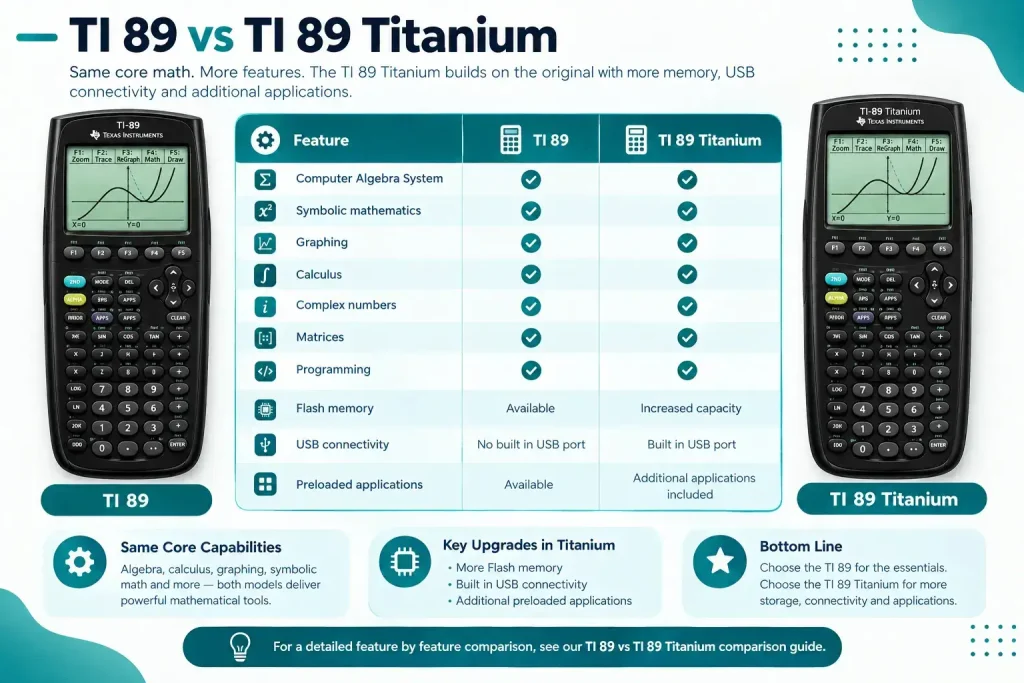 TI 89 vs TI 89 Titanium